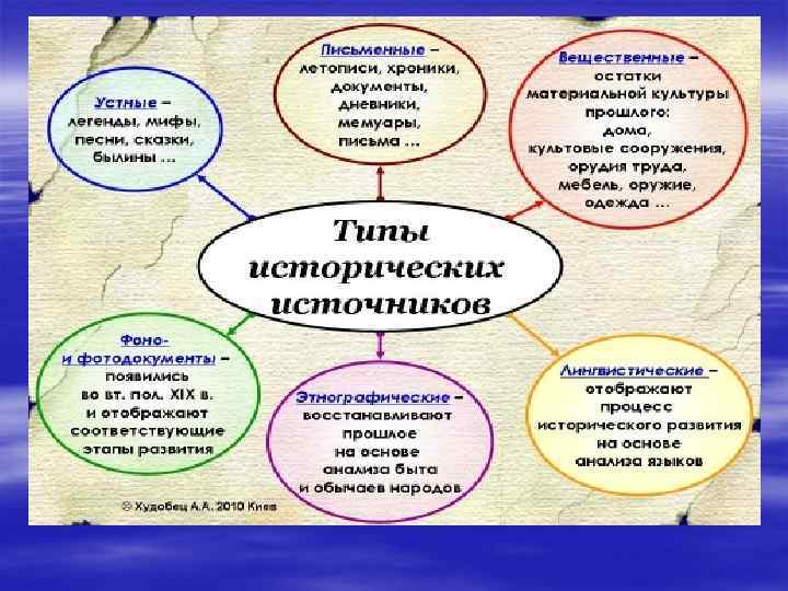 Ценность исторических источников. Процесс исторического познания. Роль исторических источников в процессе исторического познания. Основы исторического знания. Процесс исторического познания особенности.