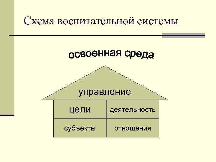 Схема воспитательной системы управление цели деятельность субъекты отношения 