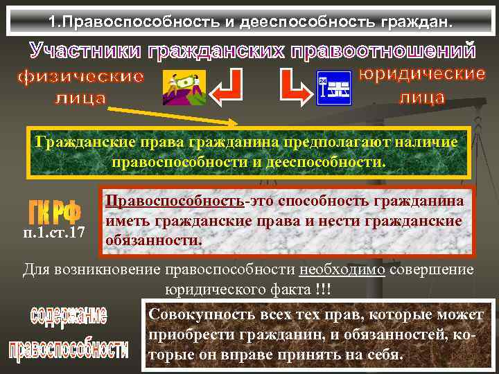 1. Правоспособность и дееспособность граждан. Гражданские права гражданина предполагают наличие правоспособности и дееспособности. п.