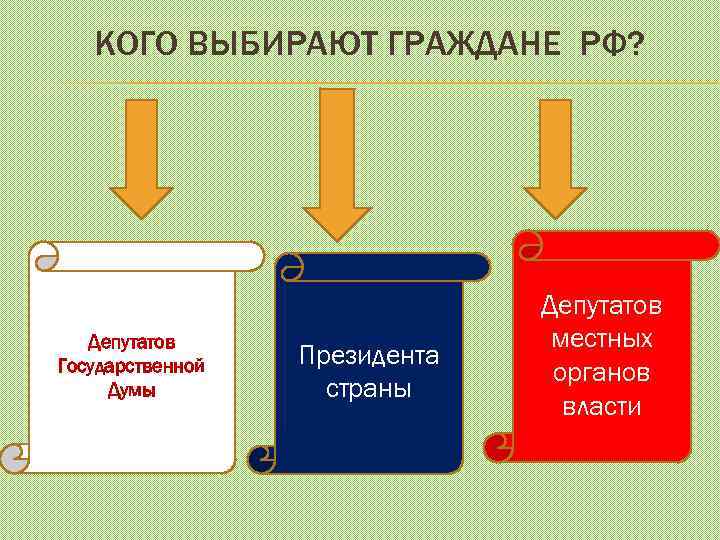 КОГО ВЫБИРАЮТ ГРАЖДАНЕ РФ? Депутатов Государственной Думы Президента страны Депутатов местных органов власти 