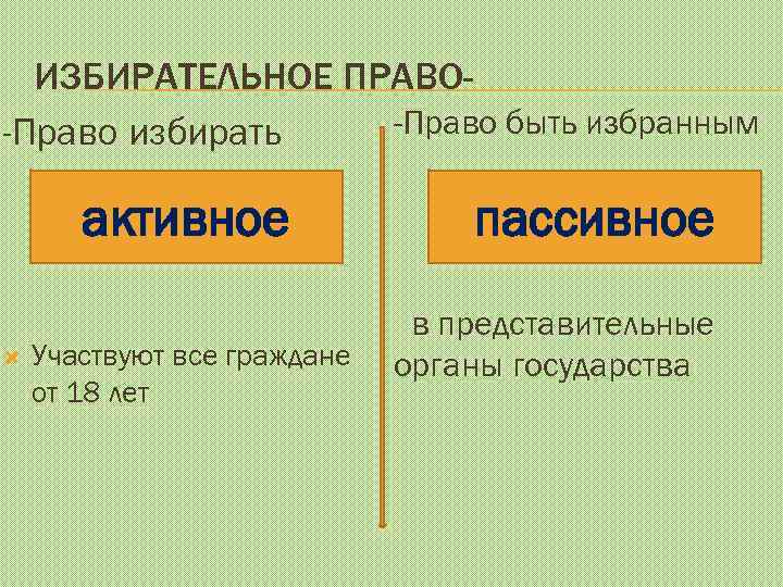 ИЗБИРАТЕЛЬНОЕ ПРАВО-Право быть избранным -Право избирать активное Участвуют все граждане от 18 лет пассивное