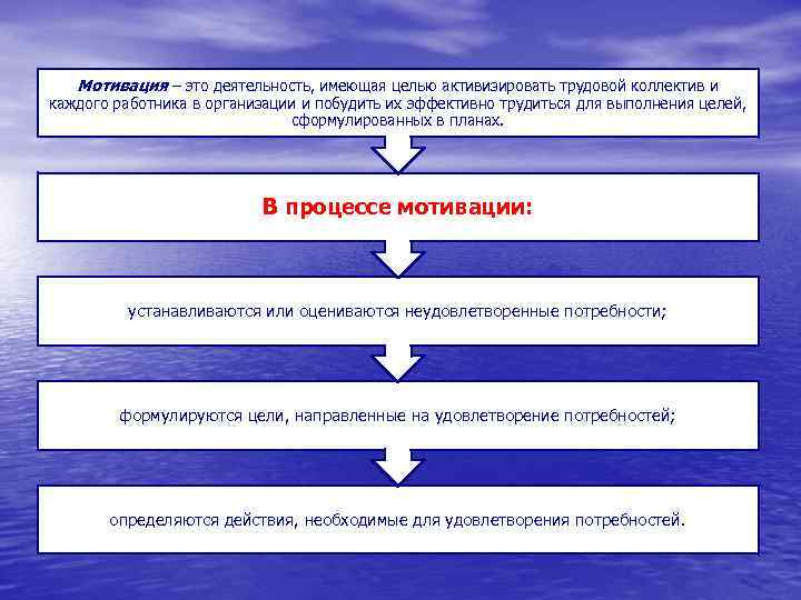 Мотивация – это деятельность, имеющая целью активизировать трудовой коллектив и каждого работника в организации