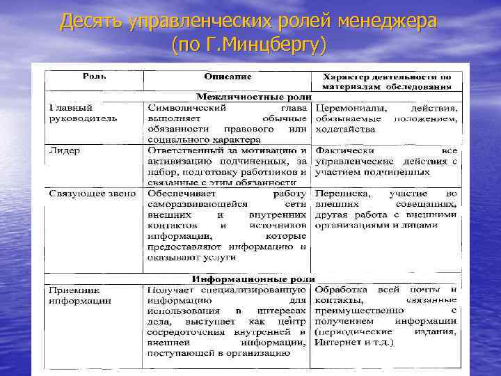 Десять управленческих ролей менеджера (по Г. Минцбергу) 