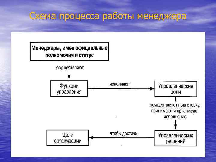 Схема процесса работы менеджера 