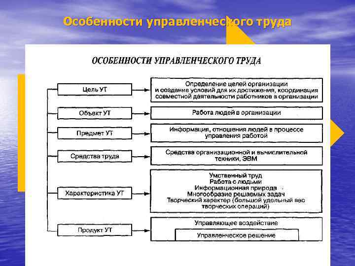 Результатом труда менеджера является. Особенности управления деятельностью предприятия. Природа управленческого труда. Информация как предмет управленческого труда. Предметом управленческого труда является.