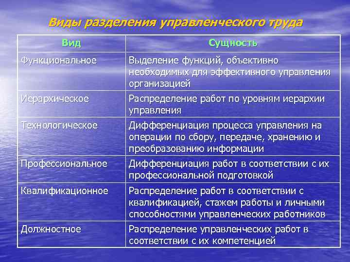 Виды разделения управленческого труда Вид Сущность Функциональное Выделение функций, объективно необходимых для эффективного управления