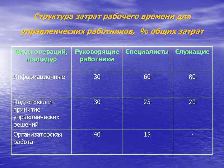 Структура затрат рабочего времени для управленческих работников, % общих затрат Виды операций, процедур Руководящие