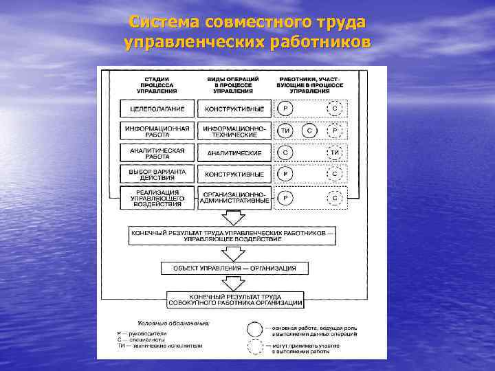 Система совместного труда управленческих работников 