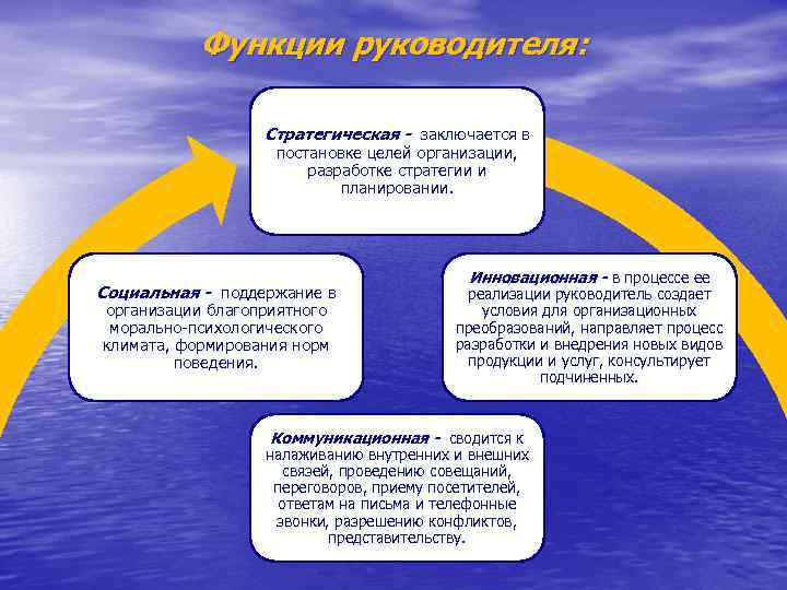 Функции руководителя в организации. Роль руководителя в инновационном процессе. Роль руководителей в стратегическом управлении. Стратегическая функция руководителя. Принципы работы менеджера.