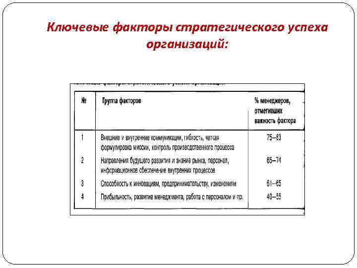 Ключевые факторы стратегического успеха организаций: 