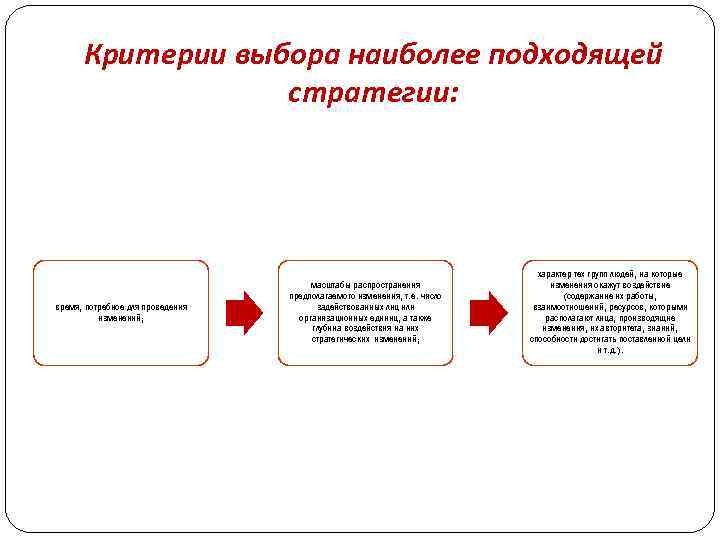 Критерии выбора наиболее подходящей стратегии: время, потребное для проведения изменений; масштабы распространения предполагаемого изменения,