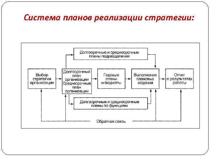 Система планов реализации стратегии: 