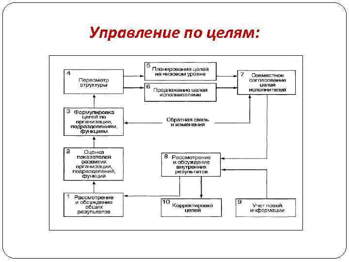 Управление по целям: 