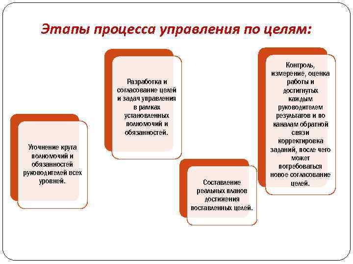 Этапы процесса управления по целям: Разработка и согласование целей и задач управления в рамках