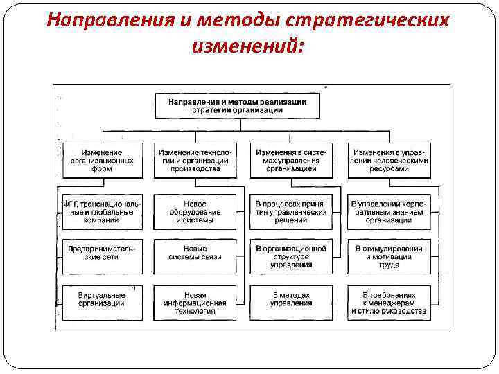 Направления и методы стратегических изменений: 