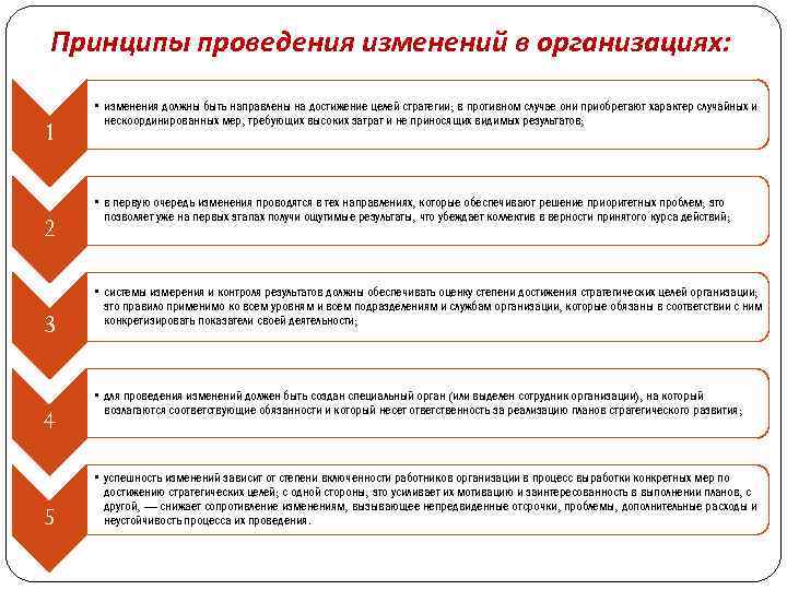 Принципы проведения изменений в организациях: 1 2 3 4 5 • изменения должны быть