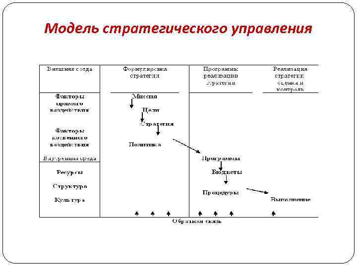 Модель стратегического управления 