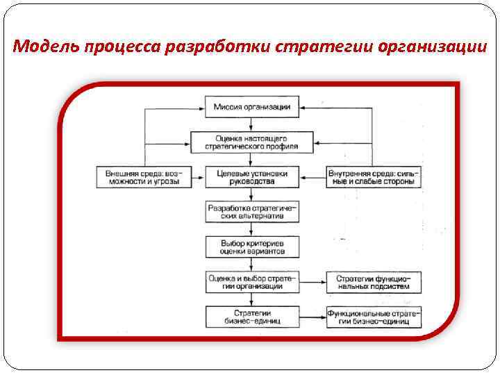 Модель процесса разработки стратегии организации 