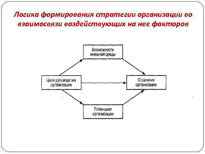 Логика формирования стратегии организации во взаимосвязи воздействующих на нее факторов 