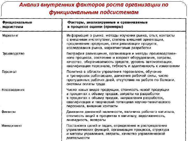 Анализ внутренних факторов роста организации по функциональным подсистемам 