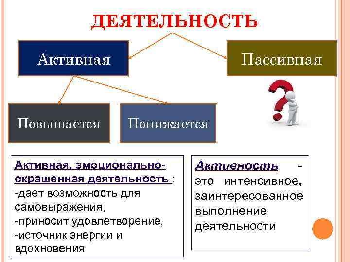 ДЕЯТЕЛЬНОСТЬ Активная Повышается Пассивная Понижается Активная, эмоциональноокрашенная деятельность : -дает возможность для самовыражения, -приносит