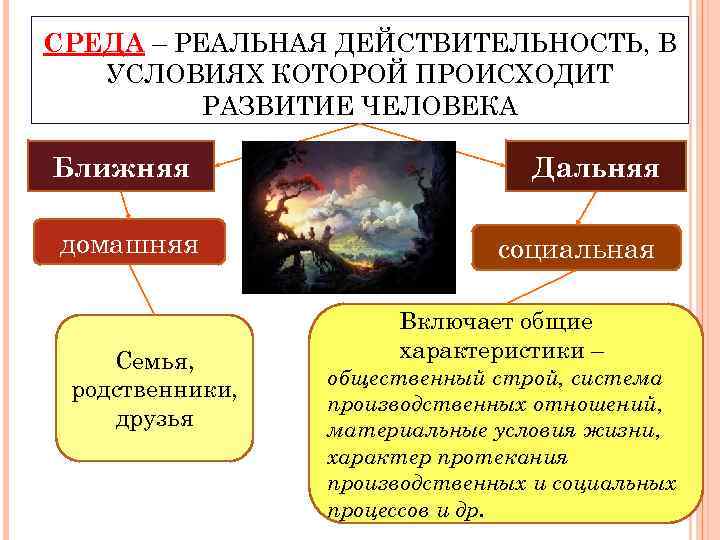 СРЕДА – РЕАЛЬНАЯ ДЕЙСТВИТЕЛЬНОСТЬ, В УСЛОВИЯХ КОТОРОЙ ПРОИСХОДИТ РАЗВИТИЕ ЧЕЛОВЕКА Ближняя домашняя Семья, родственники,