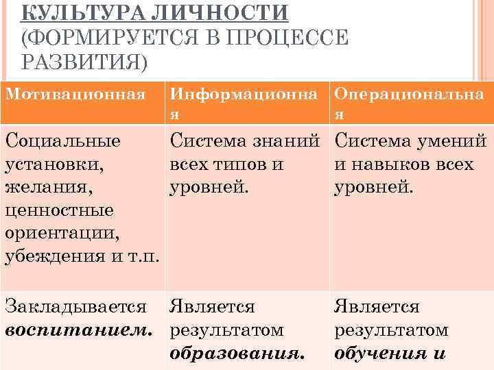 КУЛЬТУРА ЛИЧНОСТИ (ФОРМИРУЕТСЯ В ПРОЦЕССЕ РАЗВИТИЯ) Мотивационная Информационна Операциональна я я Социальные Система знаний