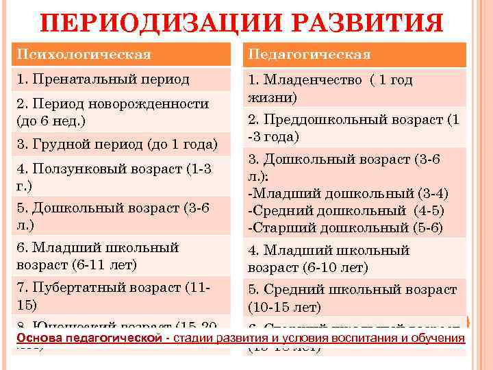 ПЕРИОДИЗАЦИИ РАЗВИТИЯ Психологическая Педагогическая 1. Пренатальный период 1. Младенчество ( 1 год жизни) 2.