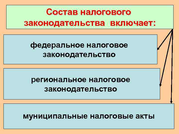 Состав налогового законодательства включает: федеральное налоговое законодательство региональное налоговое законодательство муниципальные налоговые акты 