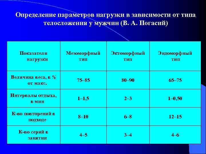 Определение параметров нагрузки в зависимости от типа телосложения у мужчин (В. А. Погасий) Показатели