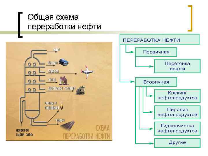 Общая схема переработки нефти 