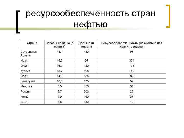 ресурсообеспеченность стран нефтью 