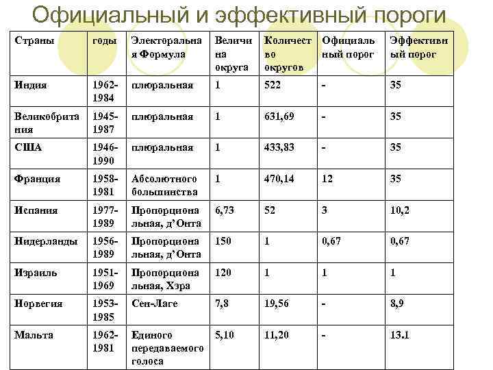 Официальный и эффективный пороги Страны годы Электоральна я Формула Величи на округа Количест Официаль