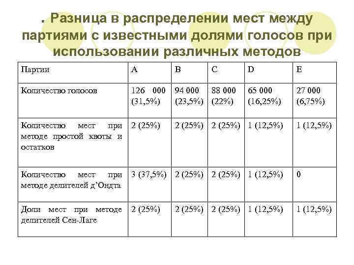 . Разница в распределении мест между партиями с известными долями голосов при использовании различных