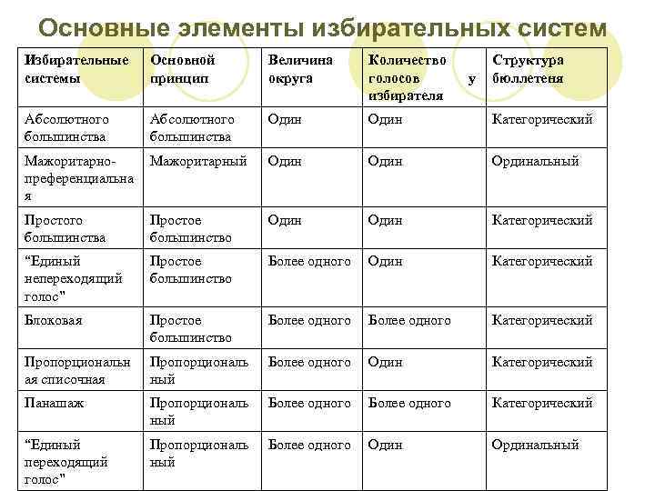 Основные элементы избирательных систем Избирательные системы Основной принцип Величина округа Количество голосов избирателя Абсолютного