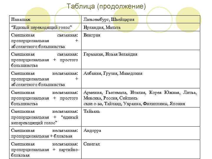 Таблица (продолжение) Панашаж Люксембург, Швейцария “Единый переходящий голос” Ирландия, Мальта Смешанная связанная: пропорциональная +