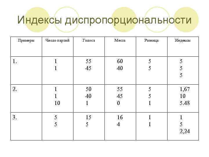 Индексы диспропорциональности Примеры Число партий Голоса Места Разница Индексы 1. 1 1 55 45