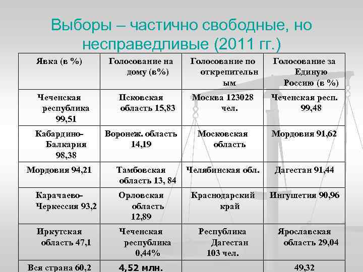 Выборы – частично свободные, но несправедливые (2011 гг. ) Явка (в %) Чеченская республика