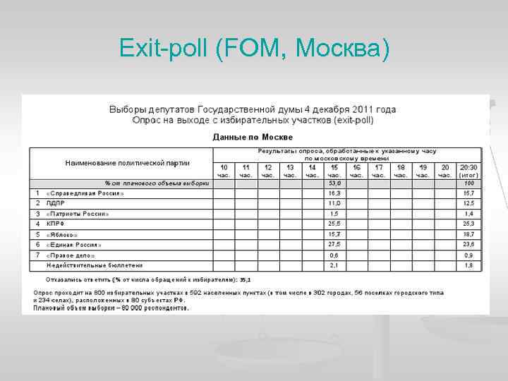 Exit-poll (FOM, Москва) 