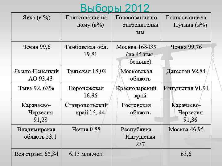 Выборы 2012 Явка (в %) Голосование на дому (в%) Голосование по открепительн ым Голосование
