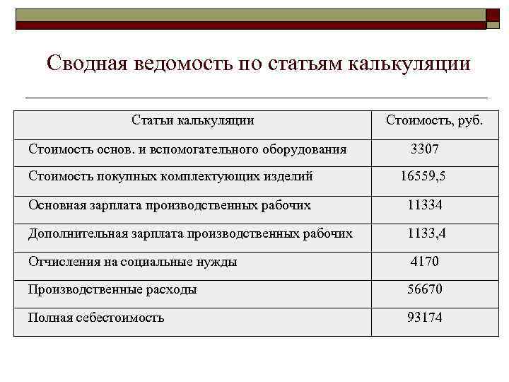 Сводная ведомость по статьям калькуляции Статьи калькуляции Стоимость основ. и вспомогательного оборудования Стоимость, руб.
