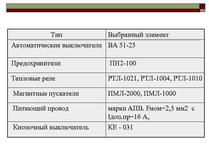 Тип Выбранный элемент Автоматические выключатели ВА 51 -25 Предохранители ПН 2 -100 Тепловые реле