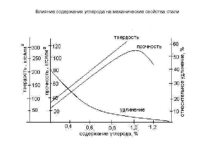 Влияние содержания углерода на механические свойства стали 