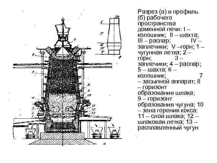 Разрез (а) и профиль (б) рабочего пространства доменной печи: I – колошник; II –