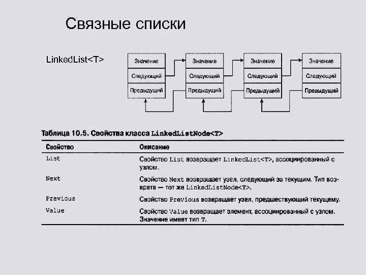 Связные списки Linked. List<T> 