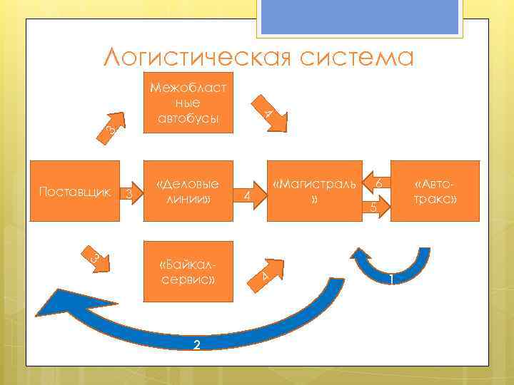 Схема логистической структуры