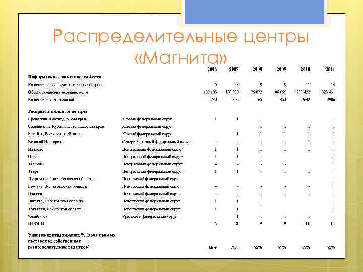 Распределительные центры «Магнита» 