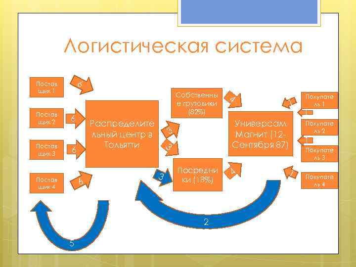 Логистическая система 6 Постав щик 1 Постав щик 2 Постав щик 3 Собственны е