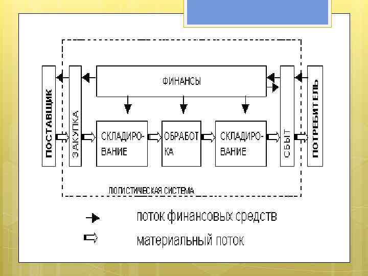 Логистическая система с прямыми связями