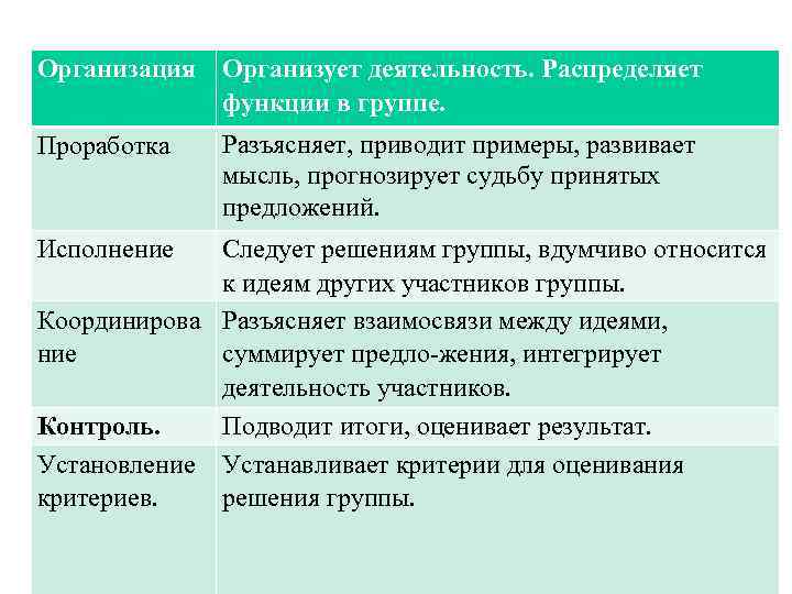 Организация Организует деятельность. Распределяет функции в группе. Проработка Исполнение Разъясняет, приводит примеры, развивает мысль,